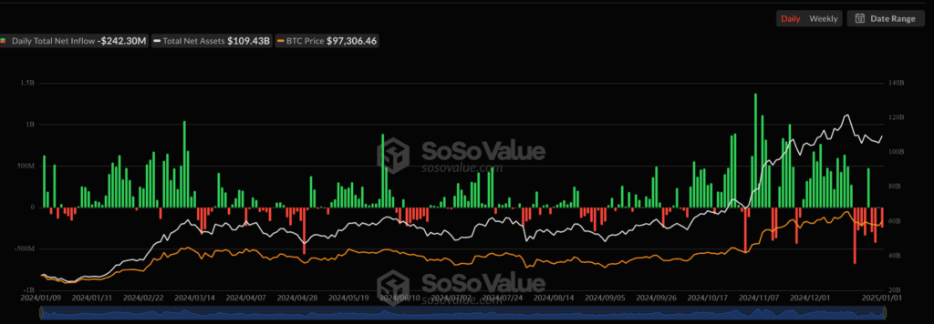 BTC Genesis Day 2025: What’s Going on With Bitcoin? Are Bitcoin ETFs Selling?