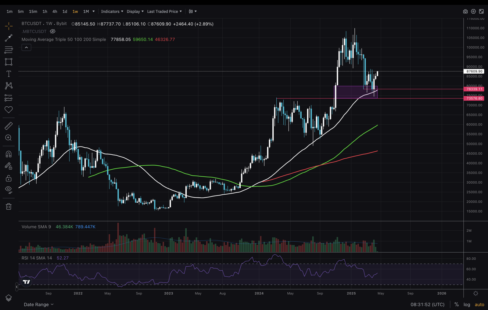 BTC Targets $90K: Bitcoin Price Analysis – Key Levels To Watch Into May