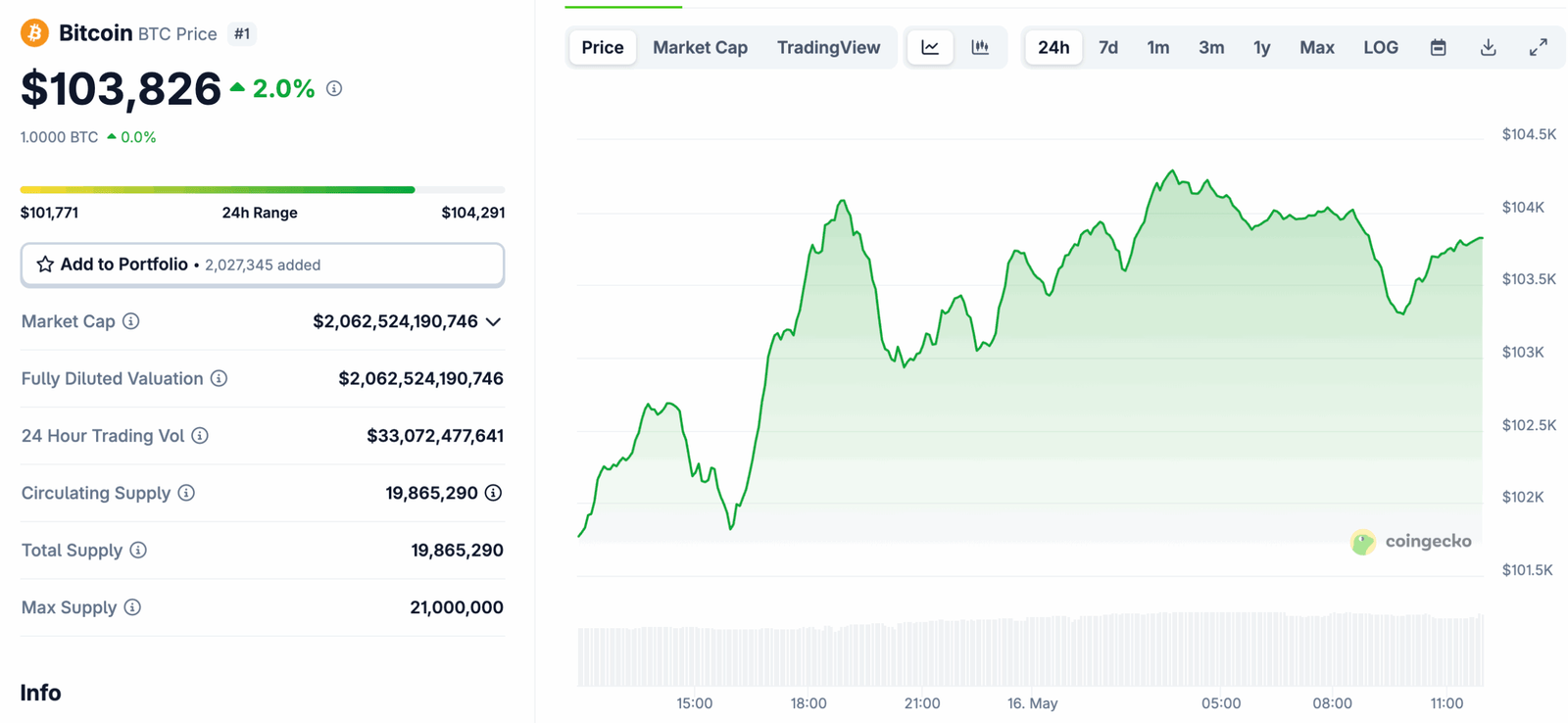 $5 billion of fresh capital being injected into the crypto markets via the FTX repayments could lead Bitcoin to a new all-time high