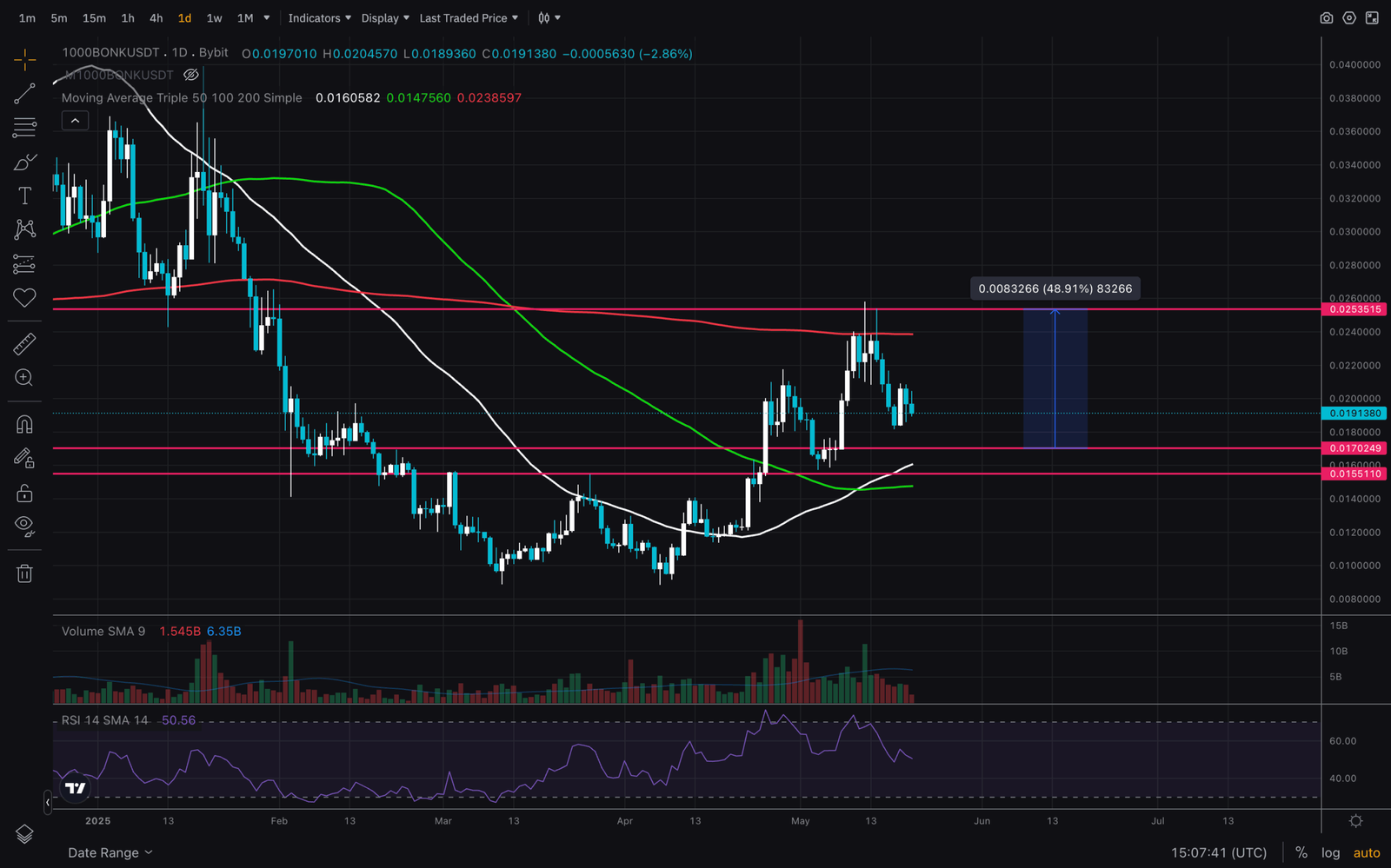 BONK crypto coin insights from latest price movements and technical analysis. Open the charts with us and explore key levels and trend!