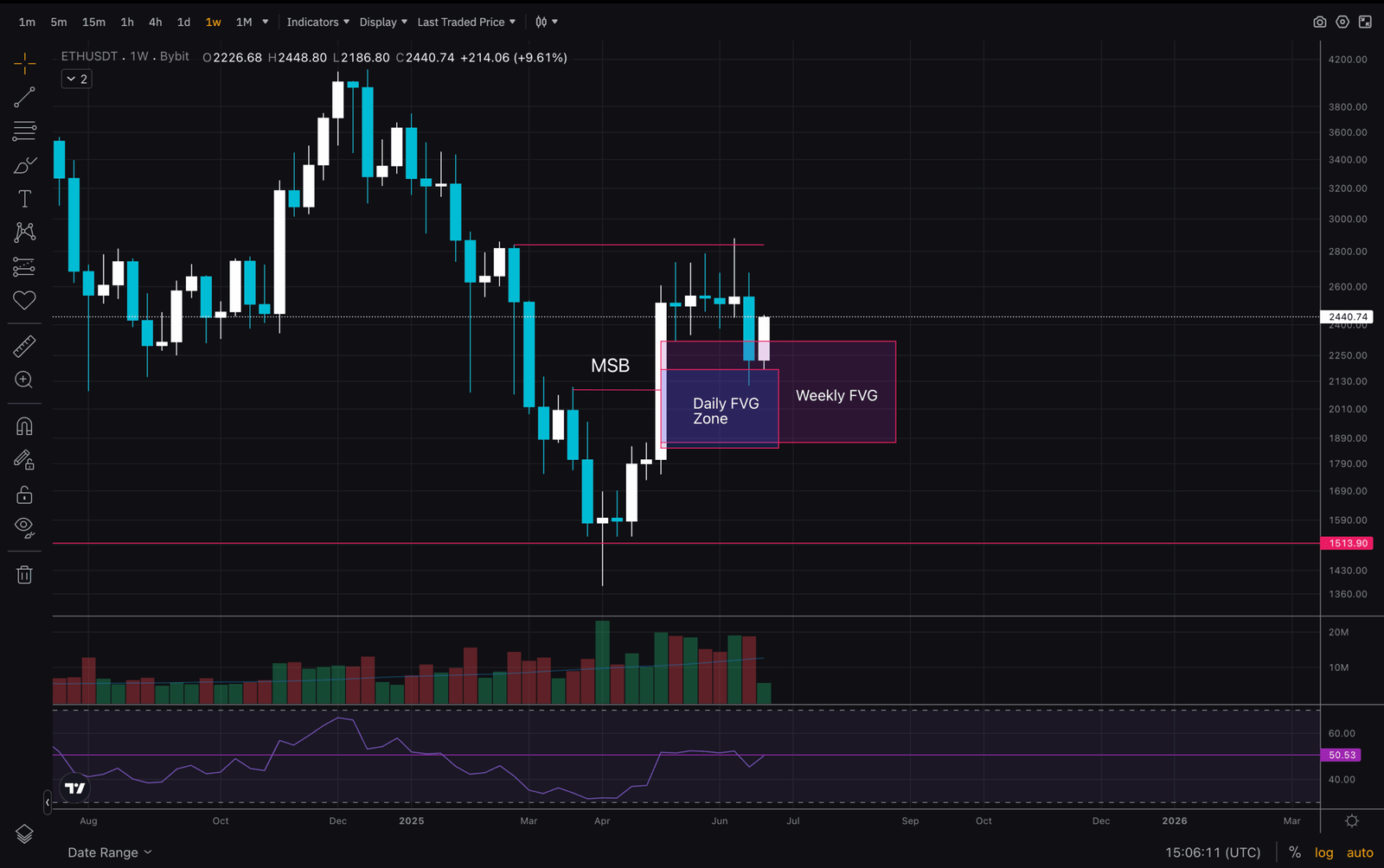 ETH USD Recovery On The Way: What Are Traders Watching For?