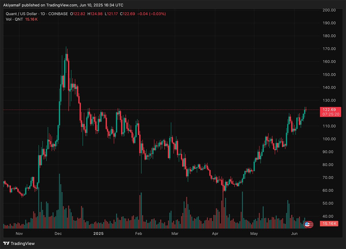 Quant (QNT) crypto is sitting pretty at slightly above $120. The big question, though, is whether it will smash past $200 by month’s end.