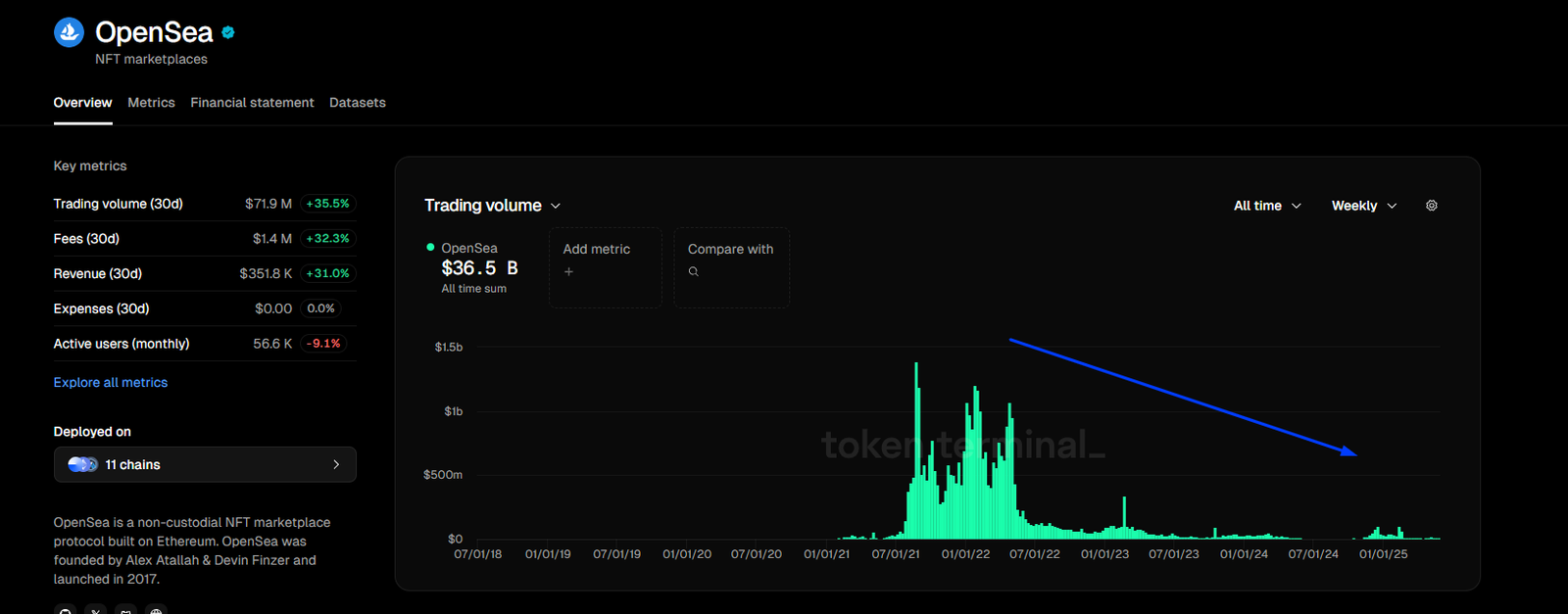 Zora is reinventing NFTs by pivoting to an on-chain social network that rewards content creators. The native token is up 30% from May 2025 lows, and might spike to April highs